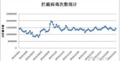 系统安全报告：木马通过重装系统反抗杀毒软件