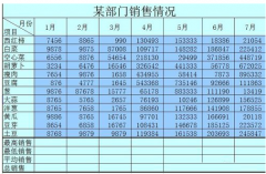 Win7电脑Excel最大、最小和平均函数的应用方法_重