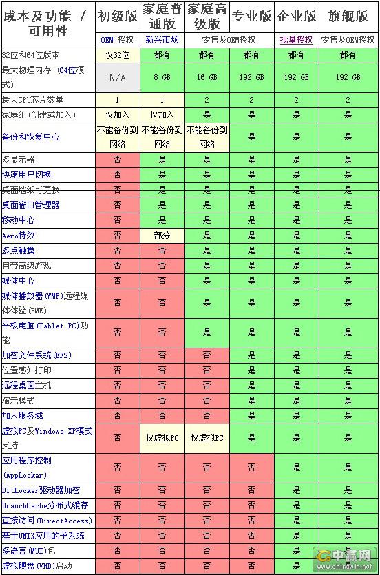 w7系统哪个版本好5