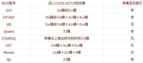 根据主板bios型号断定按键进入bios