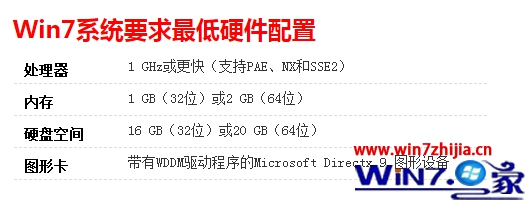 win7系统最低配置请求