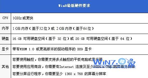 Win8最低硬件请求